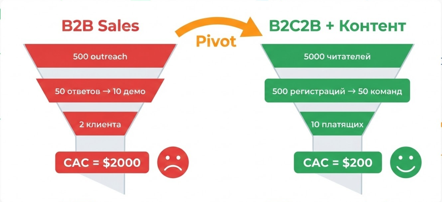 Девять опорных гипотез продукта: от идеи до MVP - 7