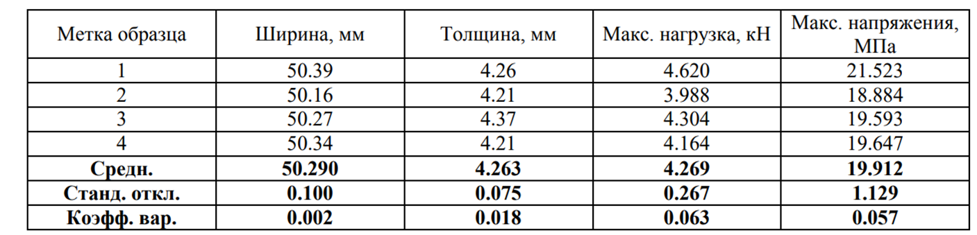  Показатели стандартного углепластика