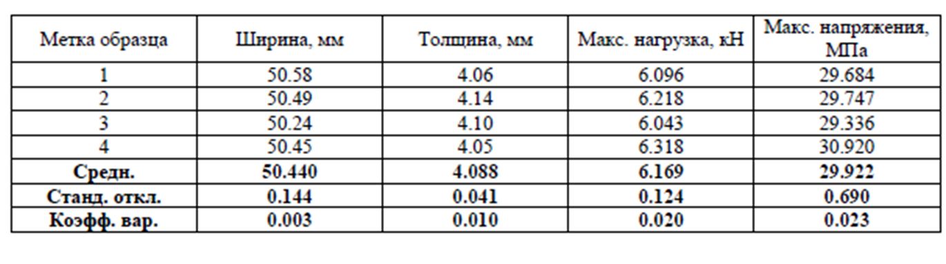  Показатели 3D карбоновой ткани