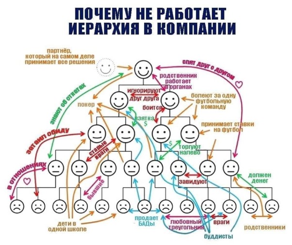 Проектная страшилка: почему проекты умирают - 7