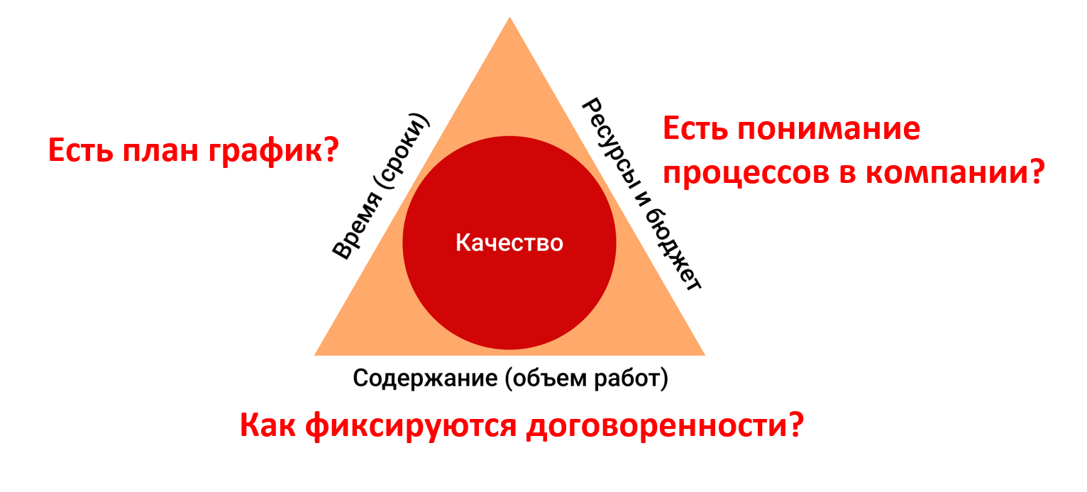 Проектная страшилка: почему проекты умирают - 1