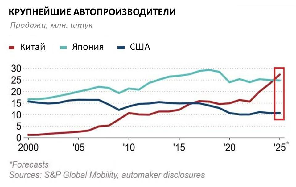 В 2025 г. впервые в истории объем продаж китайских автомобилей в мире вышел на 1 место, обогнав японские - 1