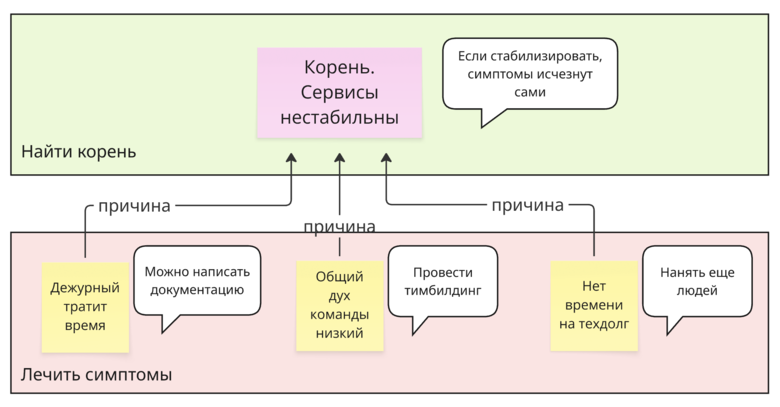 Что, если вы уже решаете не ту проблему? - 15