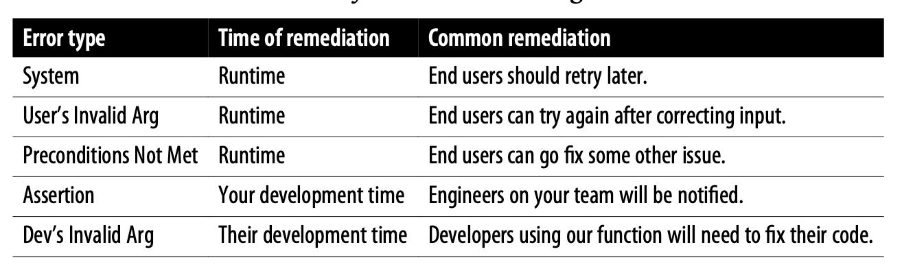 Таблица 3-2. Когда и для кого предназначены разные категории ошибок