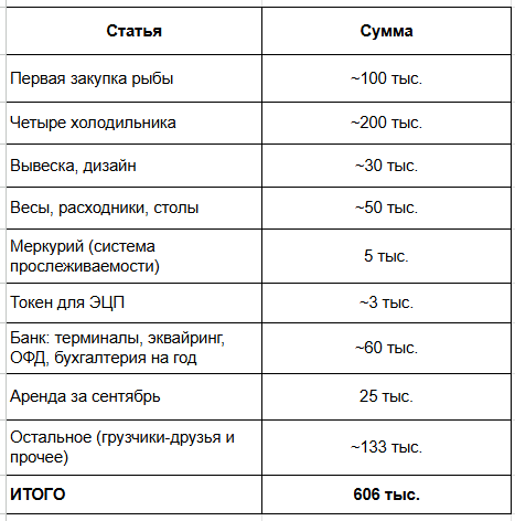 Я вскрываю коробки, счищаю снег с рыб и за 4 месяца зарабатываю минус 26 тысяч