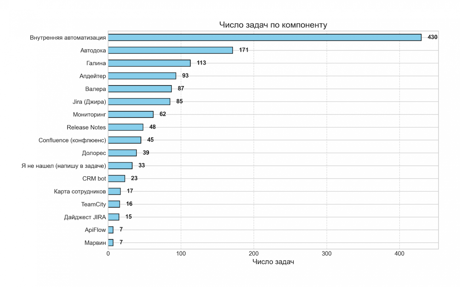 Имена в таблице — это боты, которые являются частью процессов автоматизации. Автодока — наш сервис автоматического создания и дополнения документации к продуктам и релизам
