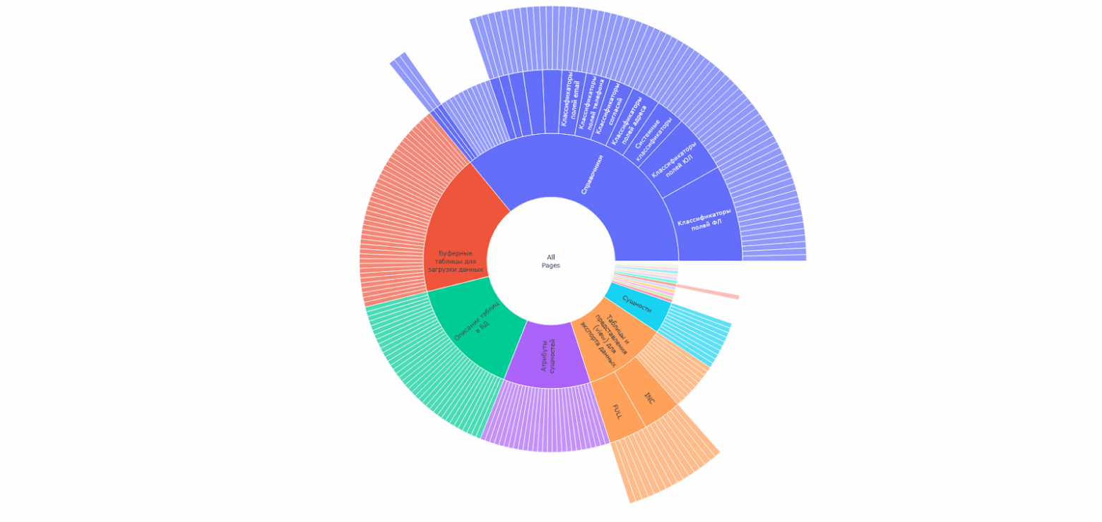 Каждый лучик — это страница на Confluence, которую генерит автодока. Внутренние слои группируют эти лучики, чтобы было понятно, к какой группе они относятся