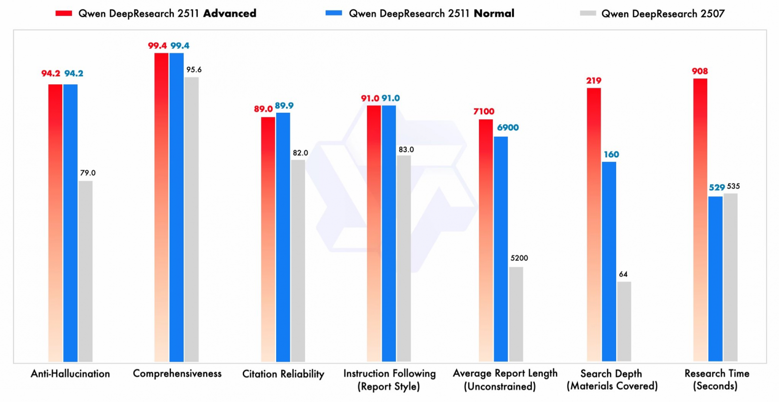 Бенчмарки Qwen DeepResearch 2511 — сравнение режимов Advanced, Normal и предыдущей версии