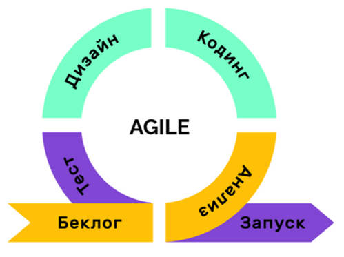 Каноничная улитка Agile не совсем точна для 1С, но это отдельная тема (источник - https://habr.com/ru/companies/kaiten/articles/906006) 