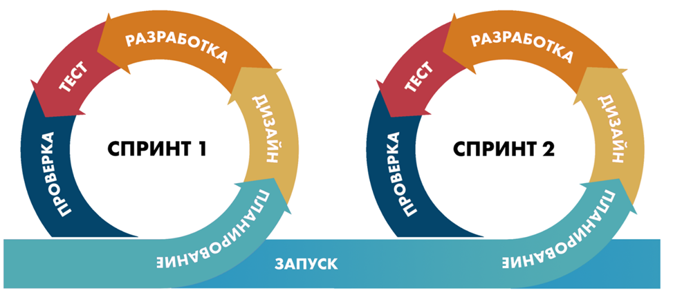 Организация производства Информационных систем. Часть 3. Жизненный цикл производства информационных систем - 3 Организация производства Информационных систем. Часть 3. Жизненный цикл производства информационных систем - 3