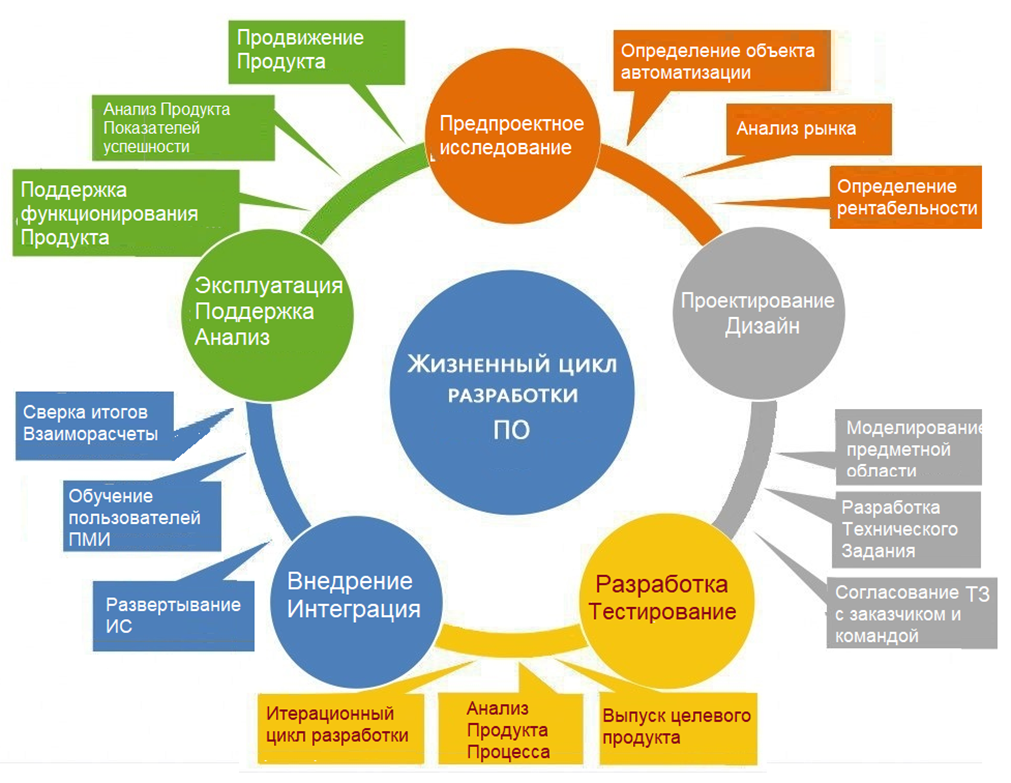 Организация производства Информационных систем. Часть 3. Жизненный цикл производства информационных систем - 4 Организация производства Информационных систем. Часть 3. Жизненный цикл производства информационных систем - 4