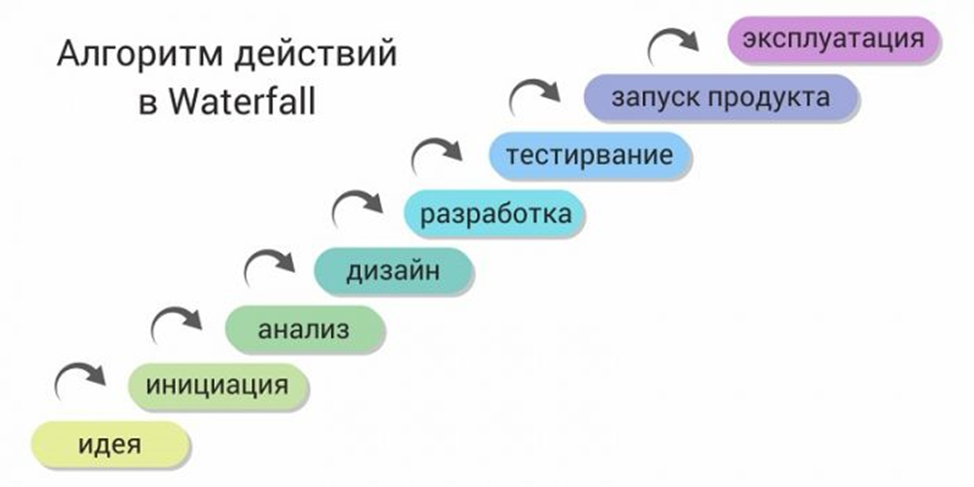 Организация производства Информационных систем. Часть 3. Жизненный цикл производства информационных систем - 1 Организация производства Информационных систем. Часть 3. Жизненный цикл производства информационных систем - 1