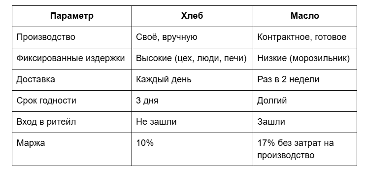 Я пекла на 3 млн в месяц, поставляла в 850 магазинов, а потом домохозяйки сломали рынок - 5