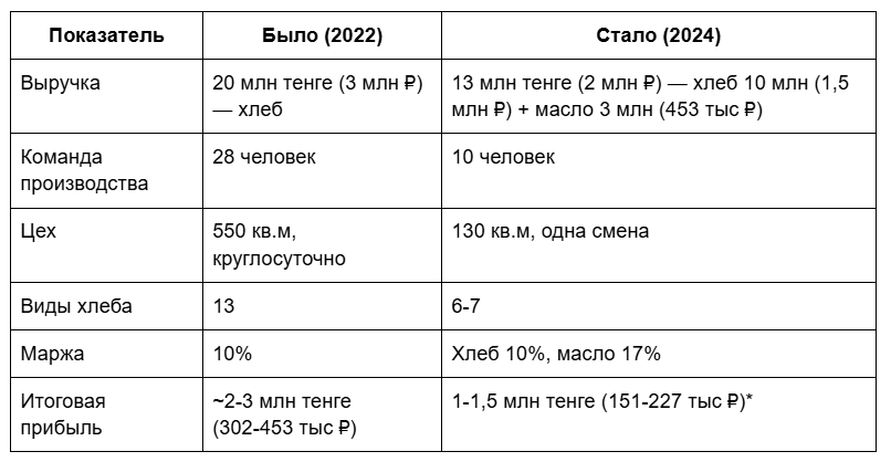 *Вся прибыль сейчас вкладывается в развитие нового направления