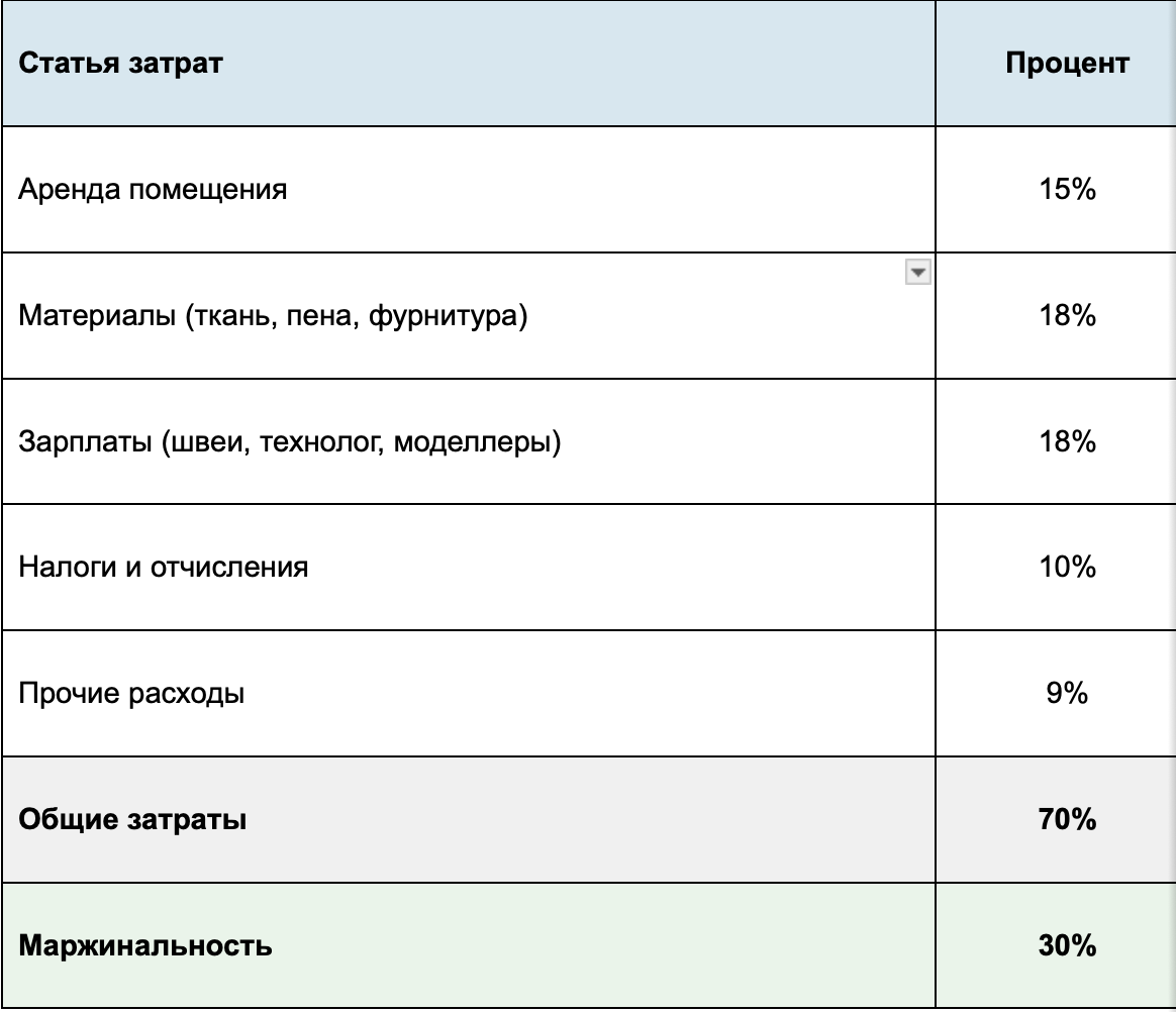 Маржинальность 30-50%. На оборудовании чуть выше, на сумках обычная, потому что сумки шьют многие компании. Крупные заказчики всегда хотят скидки на объёмах, поэтому маржа плавает.