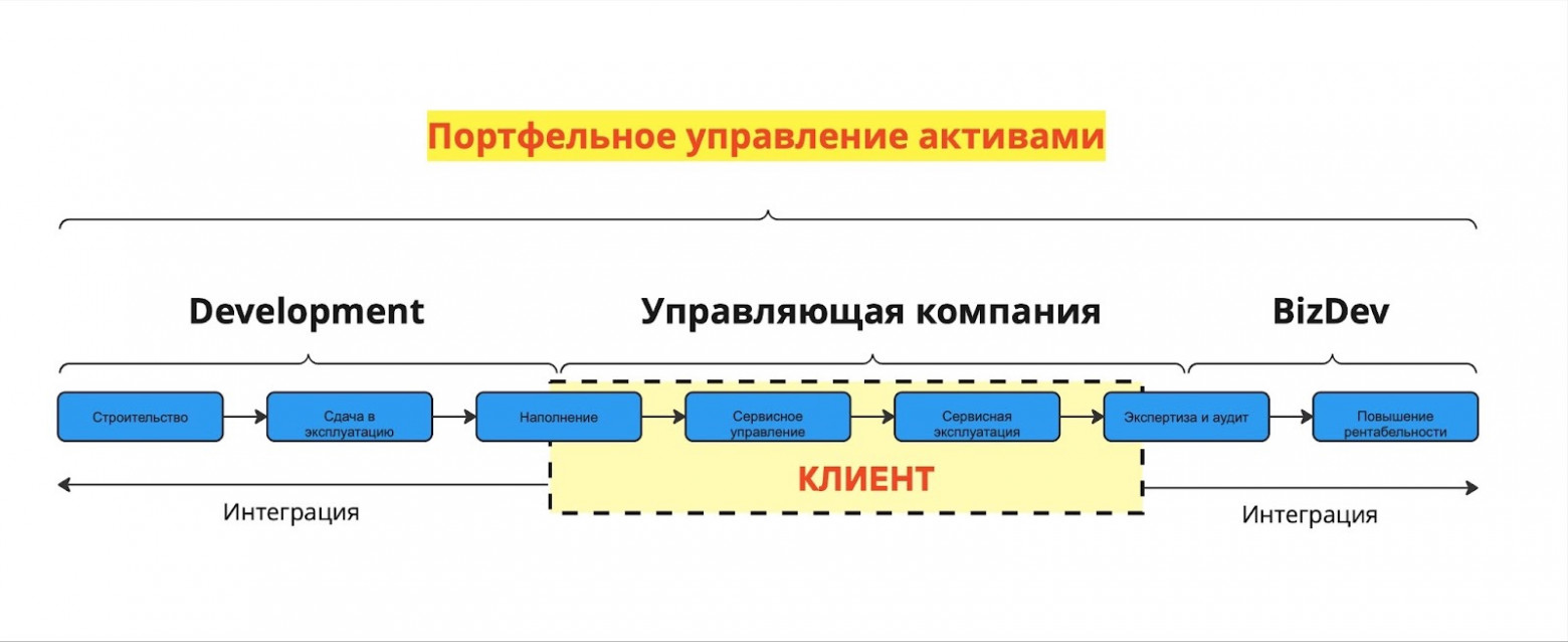 Стратегия горизонтального роста для управляющей компании