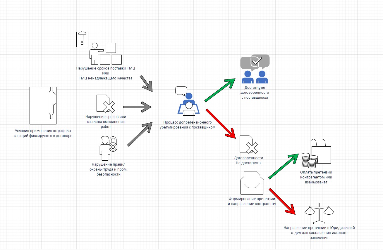 Схема процесса претензионной деятельности