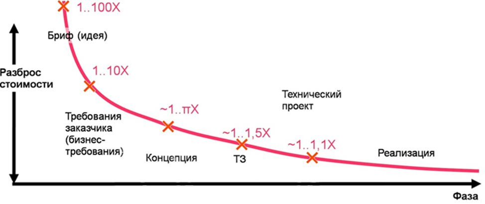 Организация производства Информационных систем. Часть 4. Предпроектное исследование. 4.2. Предварительная оценка - 1