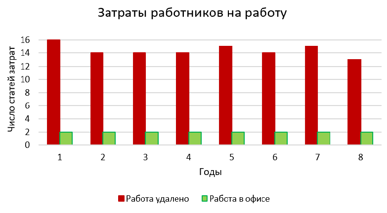 Примерное число статей затрат на работу удаленно и в офисе