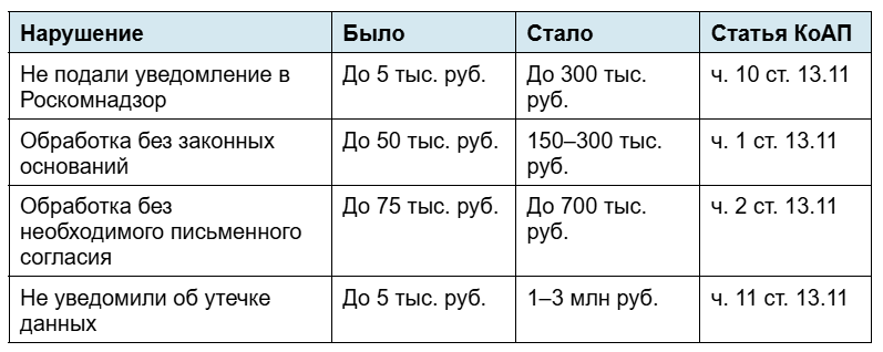 Роскомнадзор ужесточил штрафы за персданные: 300 тысяч за неуведомление, миллион за утечку - 1 Роскомнадзор ужесточил штрафы за персданные: 300 тысяч за неуведомление, миллион за утечку - 1