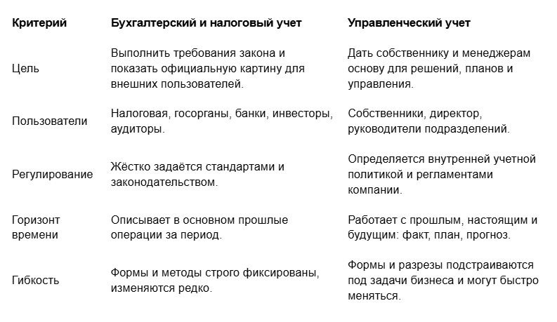 Сравнительная таблица бухгалтерского, налогового и управленческого учета