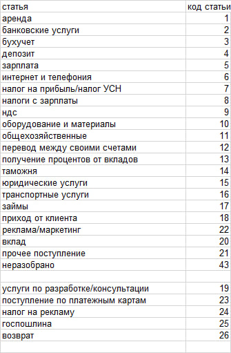 Пример статей доходов/расходов