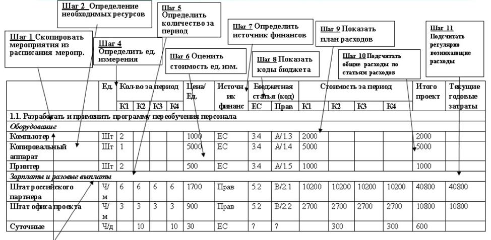 Организация производства Информационных систем. Часть 6. Разработка. 6.1. Планирование ресурсов и инициация - 7