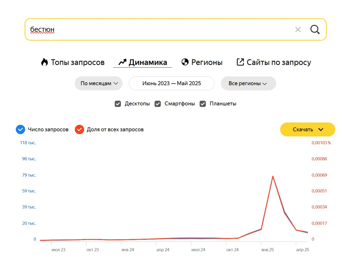 Пик интереса, снижение, но до нуля не упало