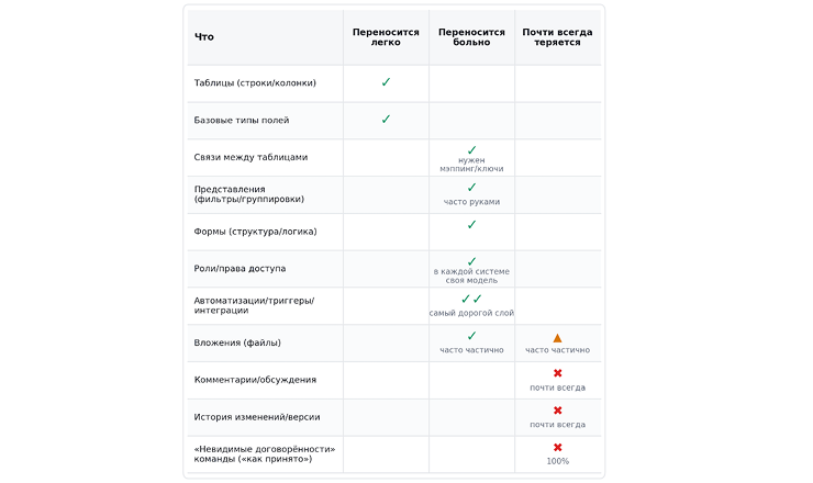 Airtable отключают: как перенести оттуда данные и рабочие процессы - 2