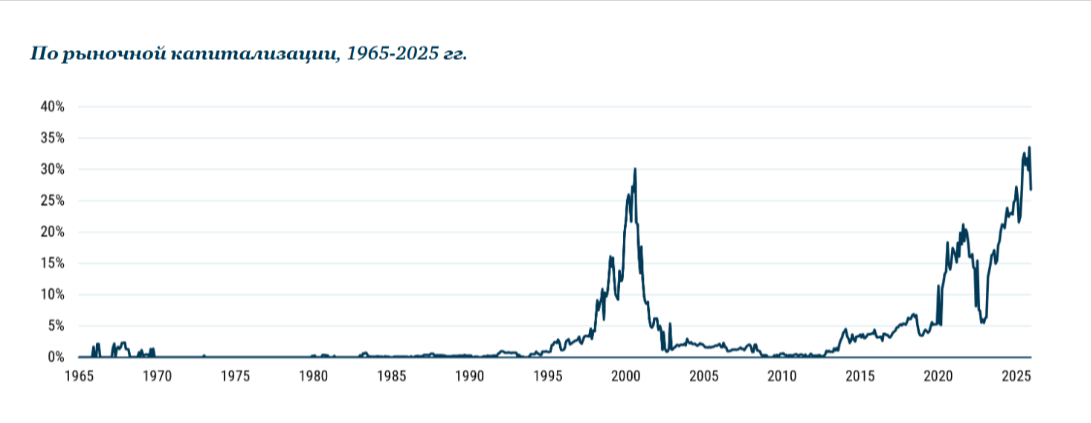 На графике указан процент акций, которые торгуются на бирже с коэффициентом P/S (цена к выручке) выше 10%. Источник: https://www.gmo.com/