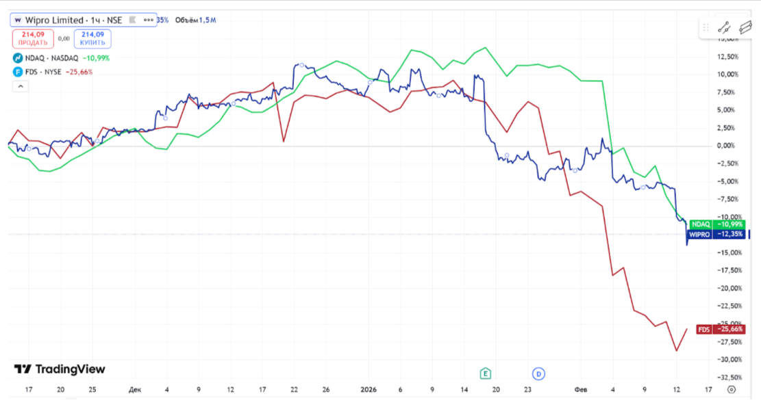 Акции пары нишевых производителей ПО и Nasdaq 100 за последние 3 месяца. Источник: https://ru.tradingview.com/