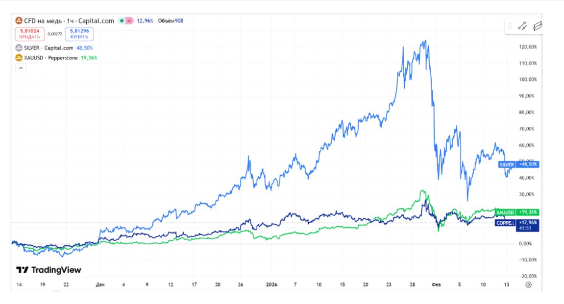 В начале 2026 года у золота, серебра и меди произошла резкая коррекция, из которой они еще не вышли. Источник: https://ru.tradingview.com/