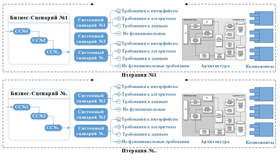 Организация производства Информационных систем. Часть 6. Разработка. 6.2. Имплементация проектного решения - 1