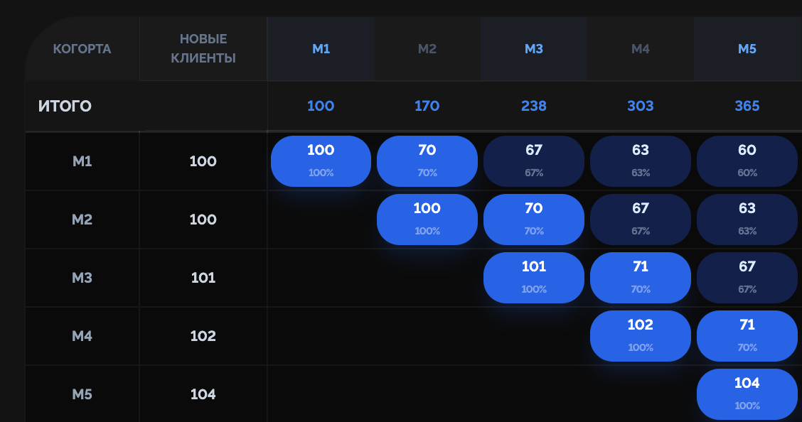 На диоганали находятся новые клиенты в каждый месяц. При этом они растут, как мы говорили ранее. Как общая сумма платящих клиентов каждый месяц.