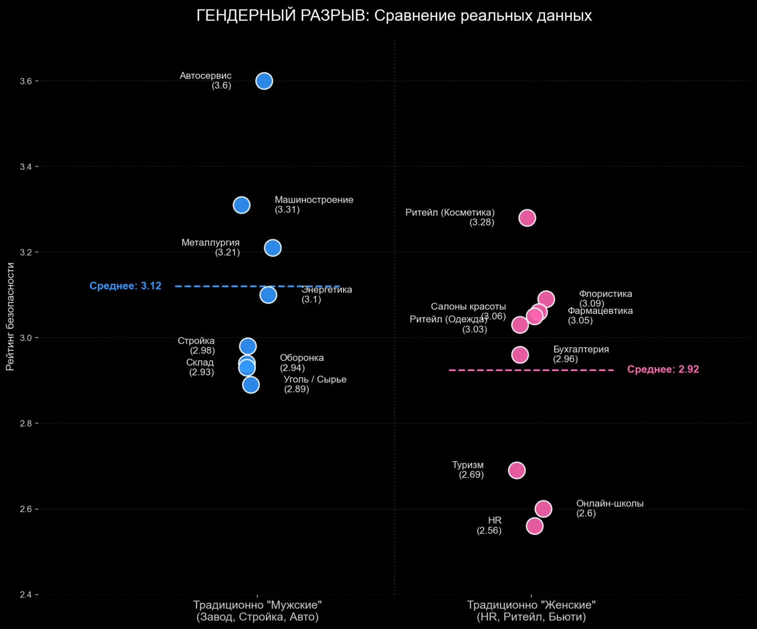Гендерный разрыв. Средние рейтинги по отраслям. Стереотипное деление на «мужские» и «женские» сферы.