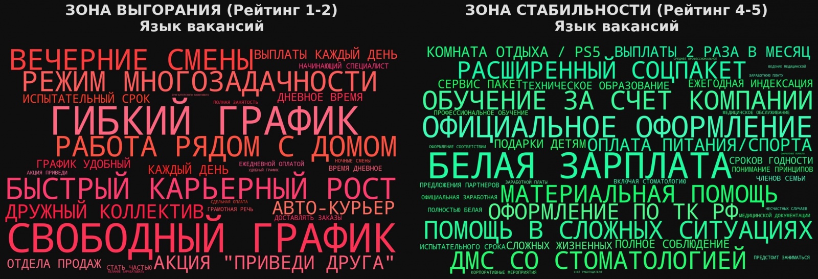 Облака слов. Красное облако — язык обещаний и ловушек. Зелёное — реальных гарантий. Ввнимание: «дружный коллектив» и «быстрый рост» — в красном, «ДМС» и «обучение» — в зелёном.