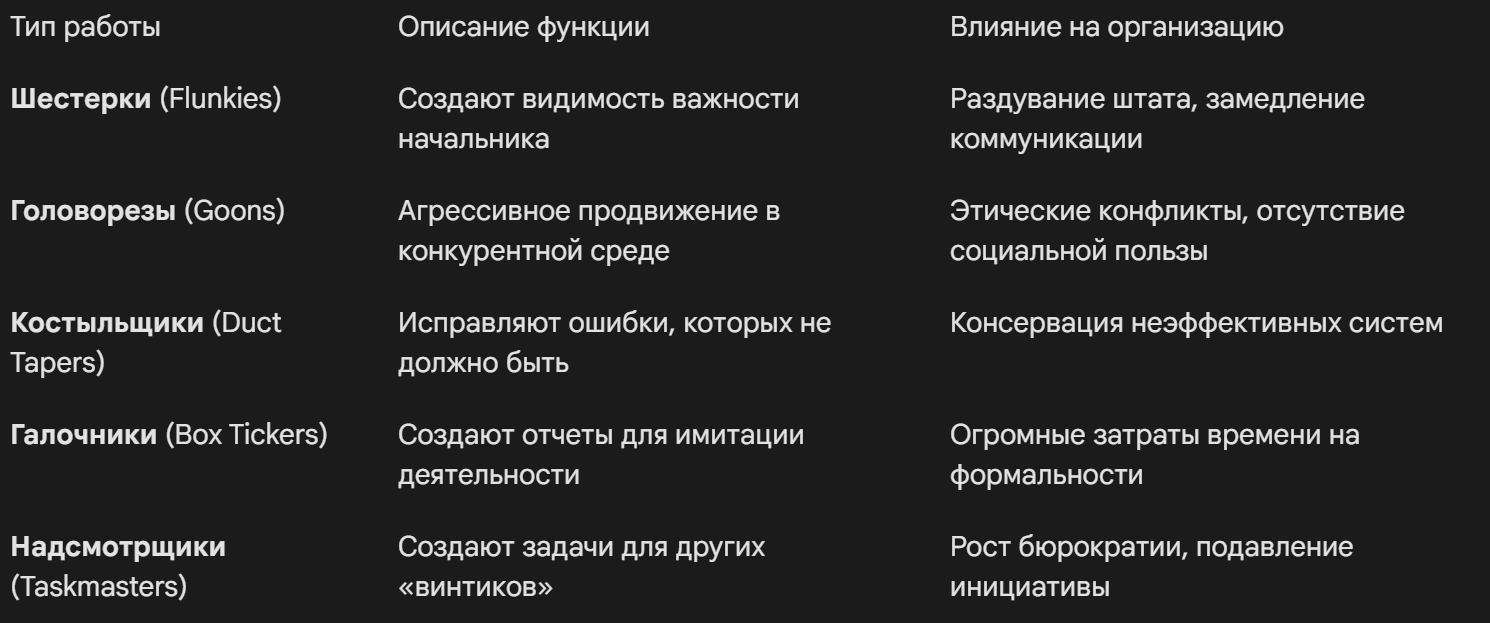 Классификация бессмысленных профессий по Д. Грэберу