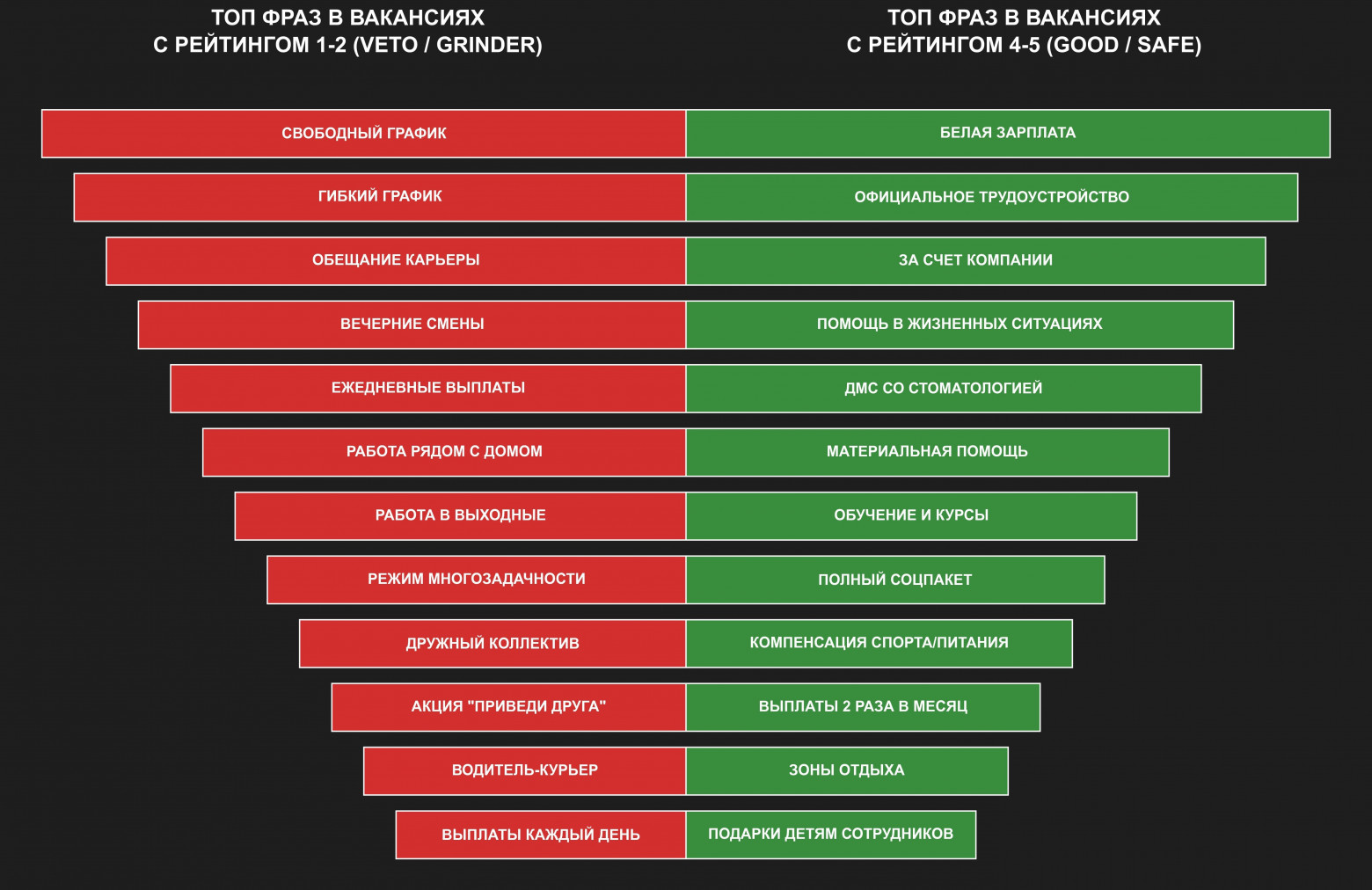 Топ фраз. Сравнение частотности слов в вакансиях разного рейтинга. Стоматология — маркер надёжности, ежедневные выплаты — маркер текучки.