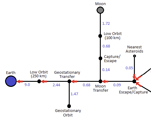 Необходимая характеристическая скорость для путешествий по Солнечной системе