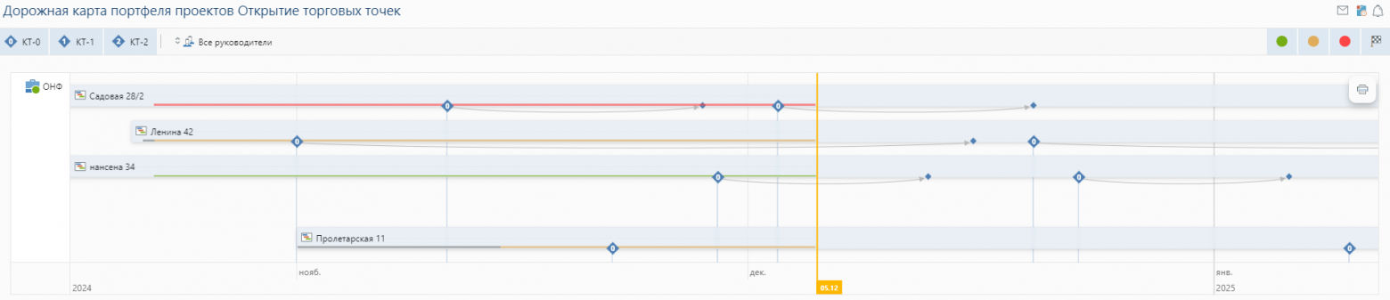 Дорожная карта для портфеля проектов по открытию торговых точек
