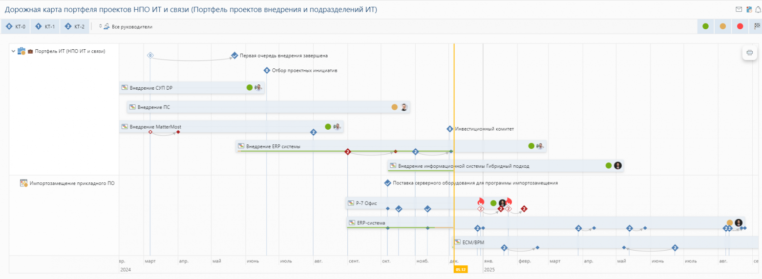 Дорожная карта для портфеля ИТ-проектов по внедрению систем