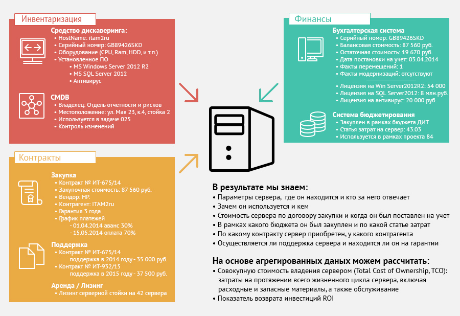 ITAMforLLM-5. Управление ИТ-активами в эпоху ИИ: эволюция ITAM под специфику ИИ-решений - 1