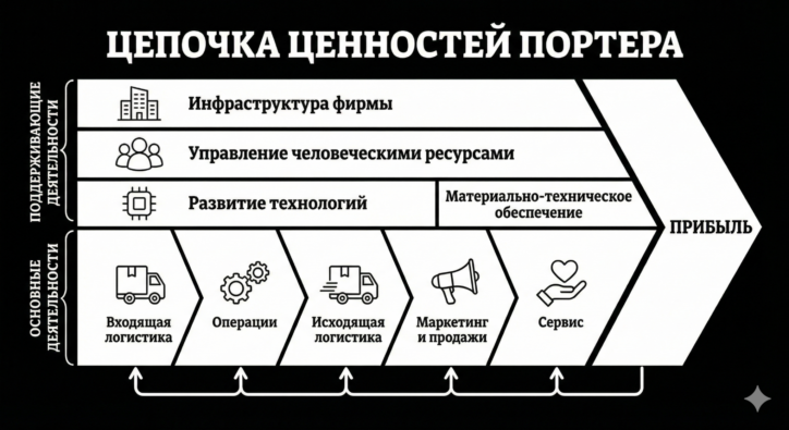 Цепочки ценностей Портера