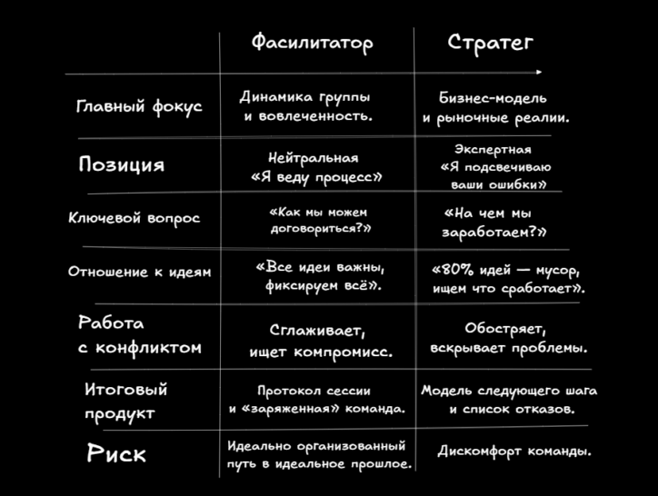 Фасилитатор против стратега