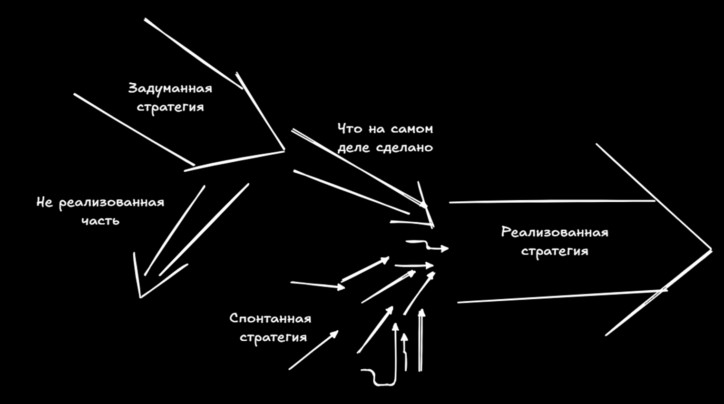 эмеджентность Минцберга