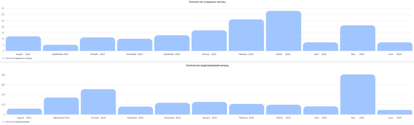 Как часто создают новые сценарии и моделируют сценарии при анализе работы печи