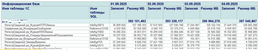 Оптимизация кода 1С и архитектуры вместо покупки железа (конкретная история) - 3