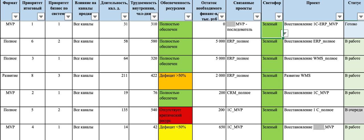 Только эта система управления проектами спасает бизнес во время кризиса - 3