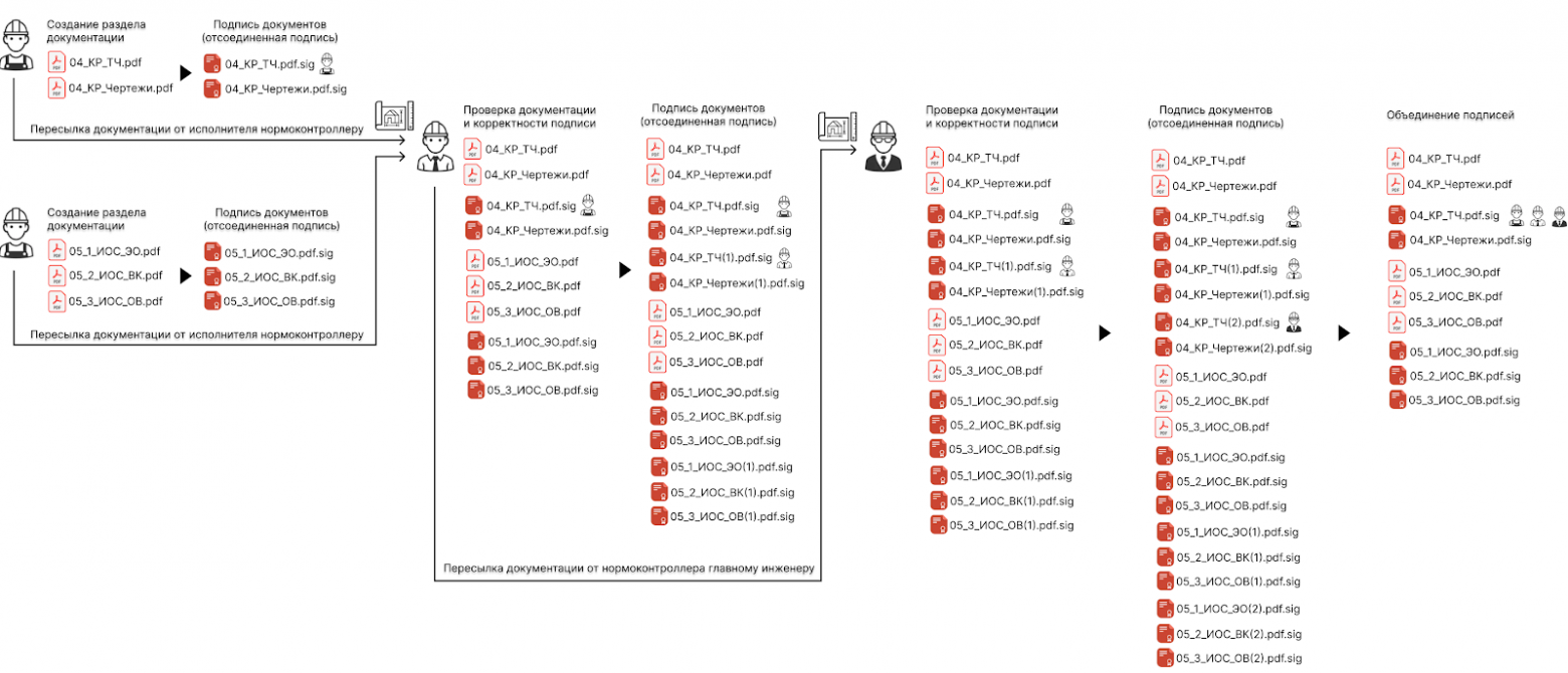 Рисунок 2. «Параллельный» процесс подписания проектной документации с использованием КриптоАРМ и КриптоПро CSP