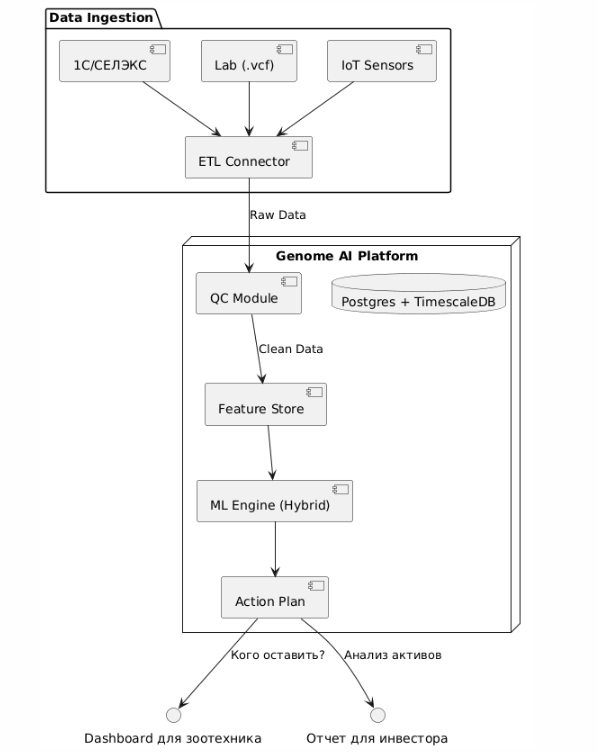 Data-driven корова: как мы строим SaaS для геномной селекции и решаем проблемы «грязных» данных в агротехе - 2